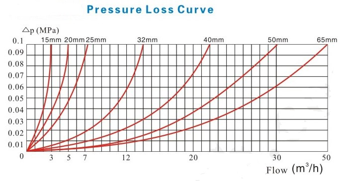 電子遠(yuǎn)傳水表壓力損失曲線圖