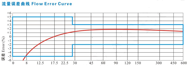 直飲水水表流量誤差曲線圖