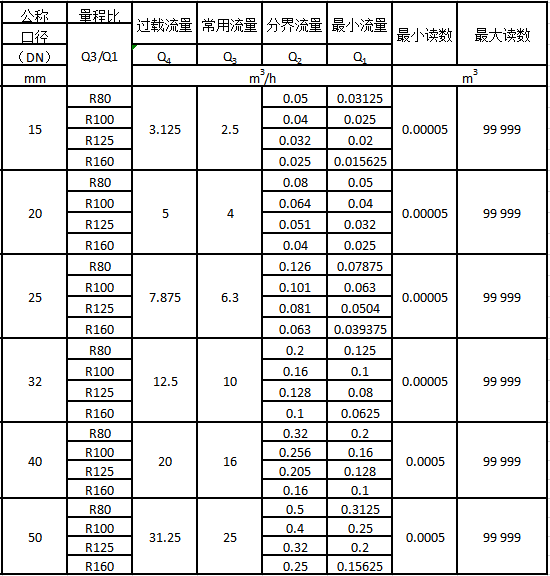 智能預(yù)付費水表流量技術(shù)參數(shù)表